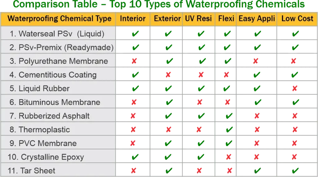 Types of Waterproofing Chemicals https://waterseal.in Comparison Table – Top 10 Types of Waterproofing Chemicals