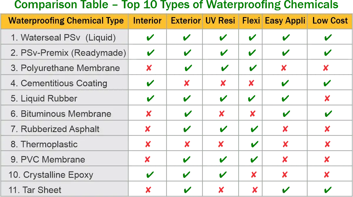 Types of Waterproofing Chemicals https://waterseal.in Comparison Table – Top 10 Types of Waterproofing Chemicals